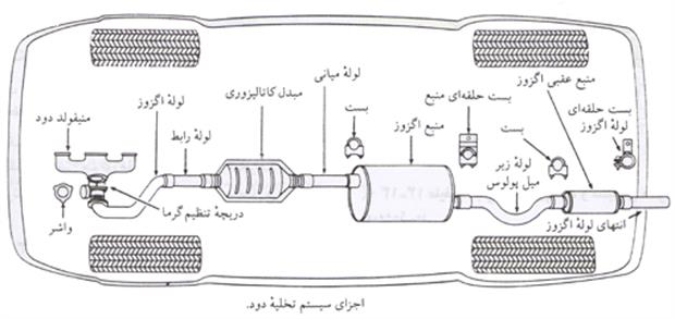 عملکرد منبع اگزوز